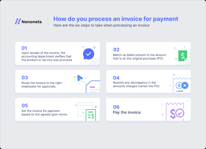 A quick overview of the steps involved in invoice processing