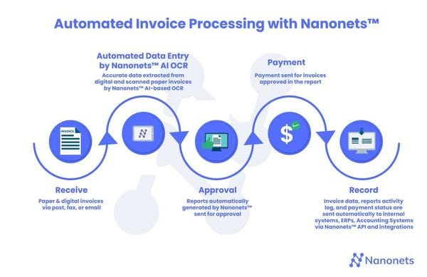 End-to-end automated invoice processing workflow with Nanonets: From document capture and AI-powered data extraction to approval routing and ERP integration