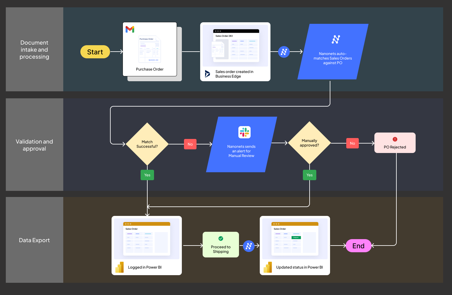 Here's how Nanonets reduced order discrepancy by automating PO-SO matching