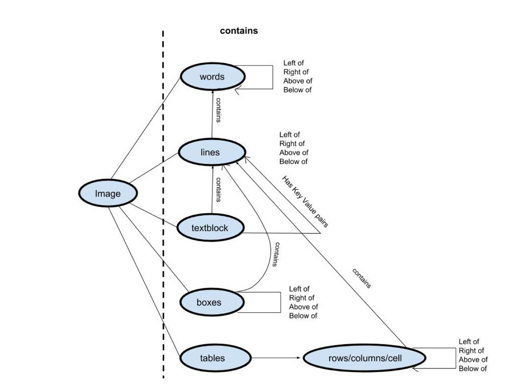 How to Extract Key-Value Pairs Using Deep Learning