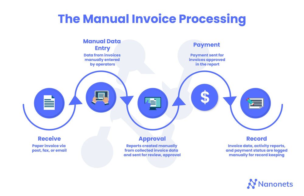 google invoices system