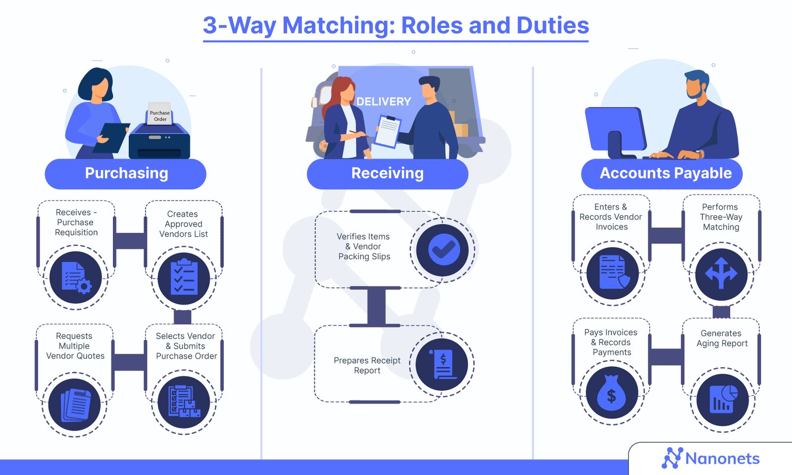 Three Way Matching Guide Concept Processes Automation