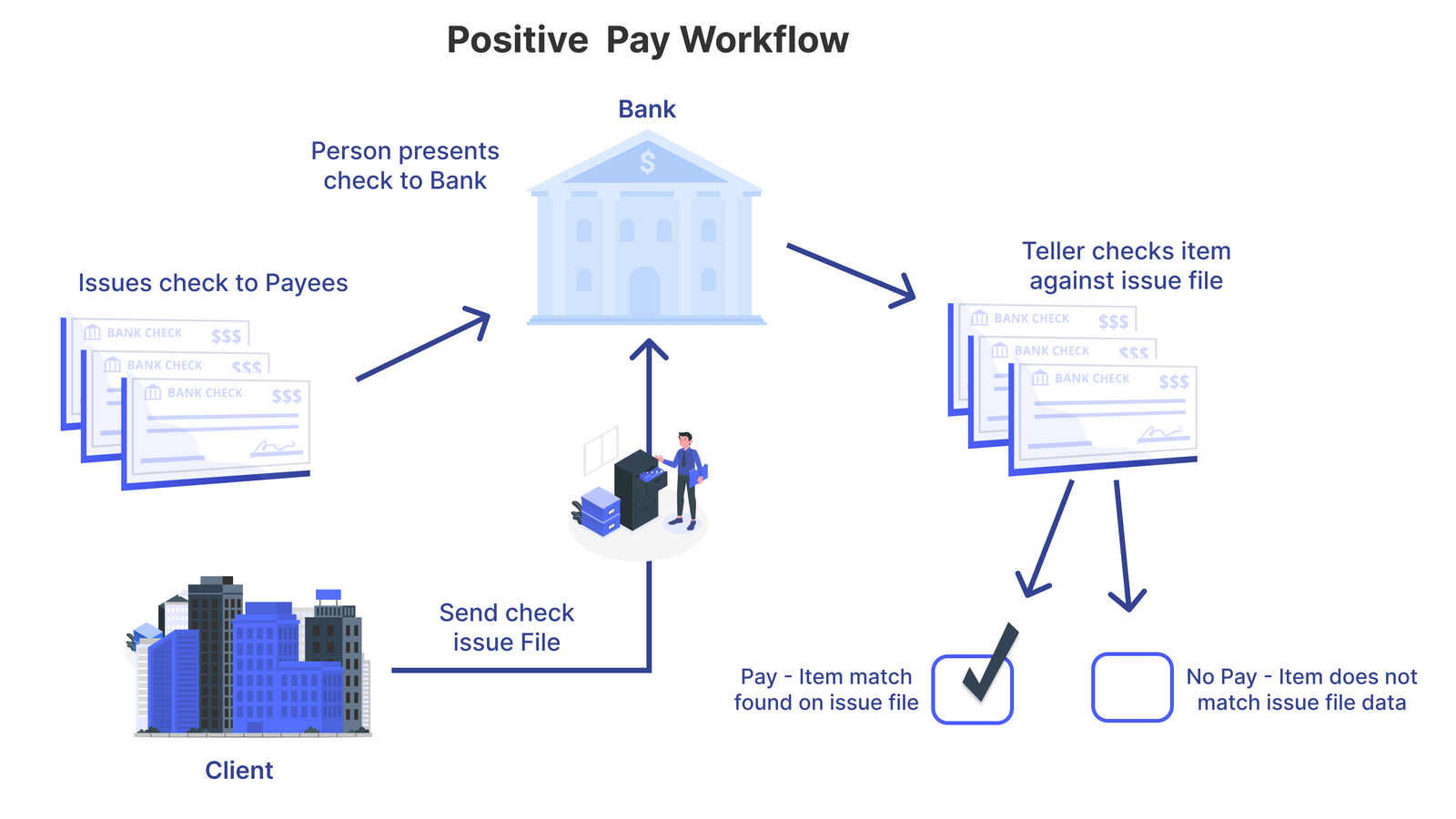 what does positive pay mean