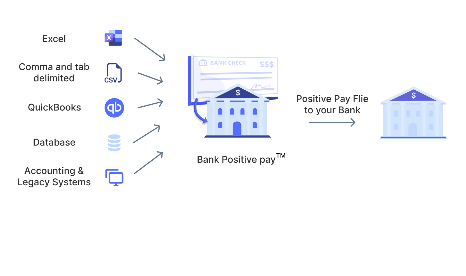 what does positive pay mean