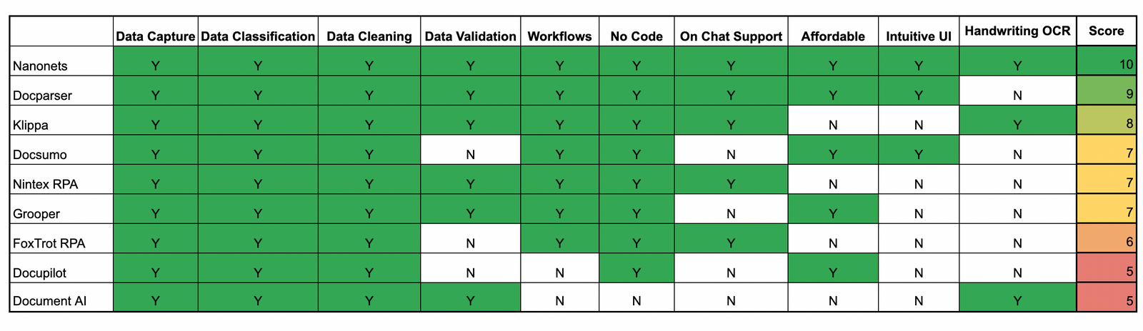 top-10-data-entry-software-for-businesses-in-2023-nanonets