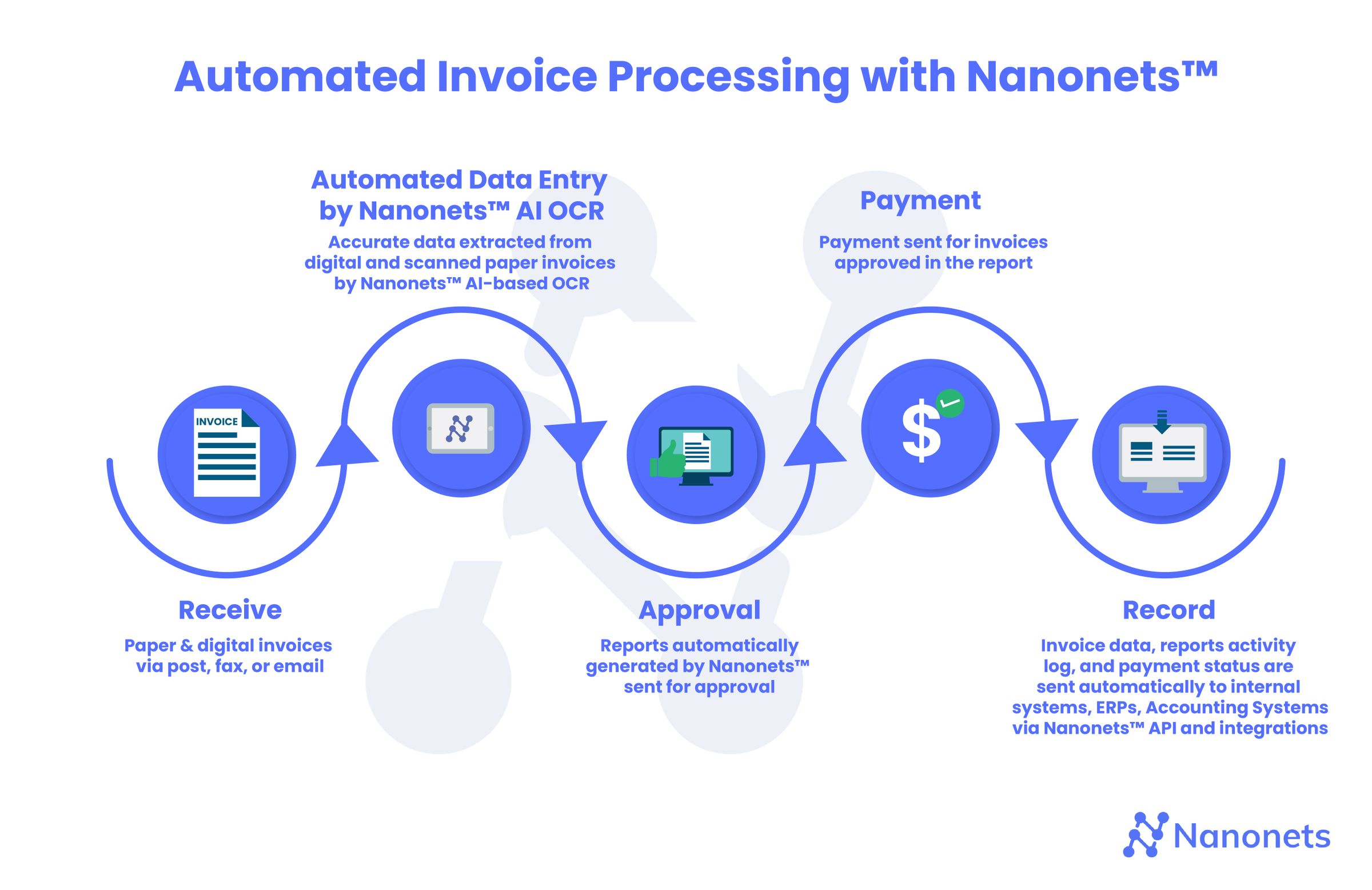 What Is Invoice Processing? | Invoice Processing Steps Explained