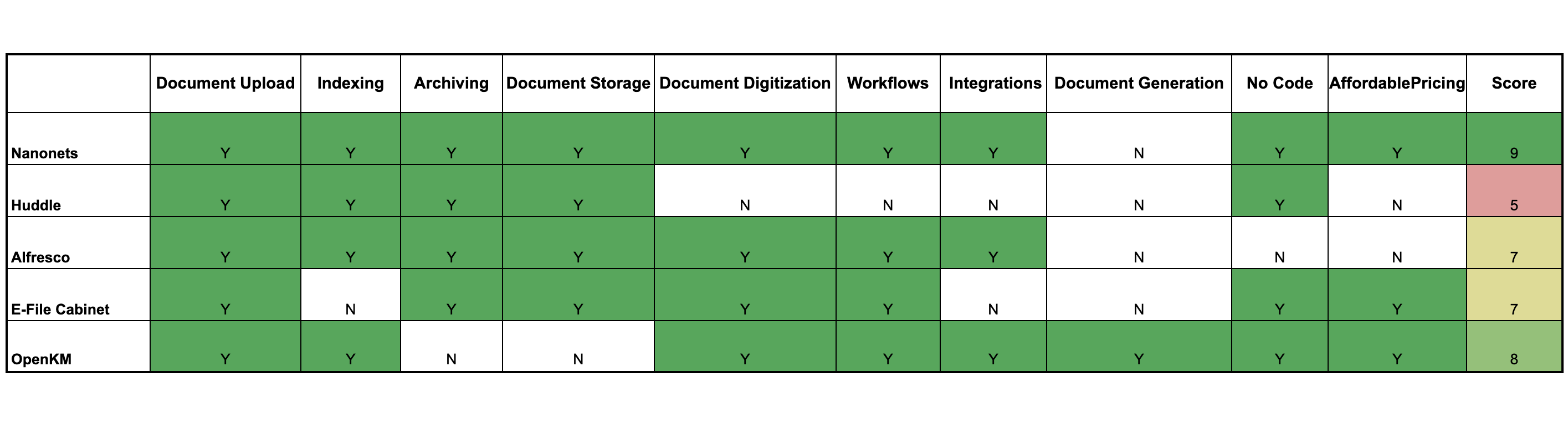 10 Best Document Management Software in 2023