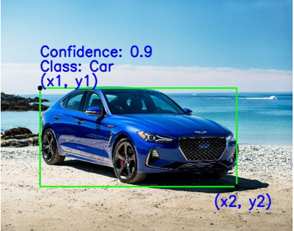 Understanding Bounding Boxes In Image Processing