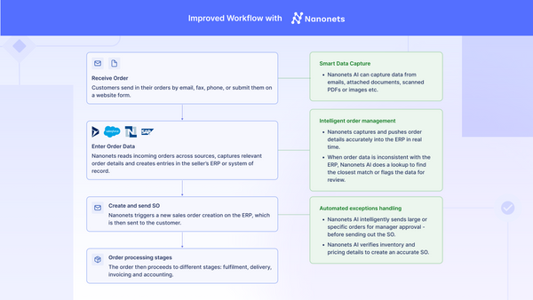 Here's how an ideal SAP sales order automation workflow powered by Nanonets would look like